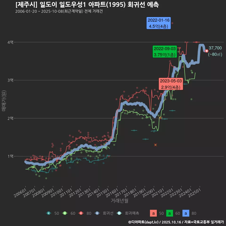 [제주시] 일도이 일도우성1 아파트(1995) 회귀선 예측