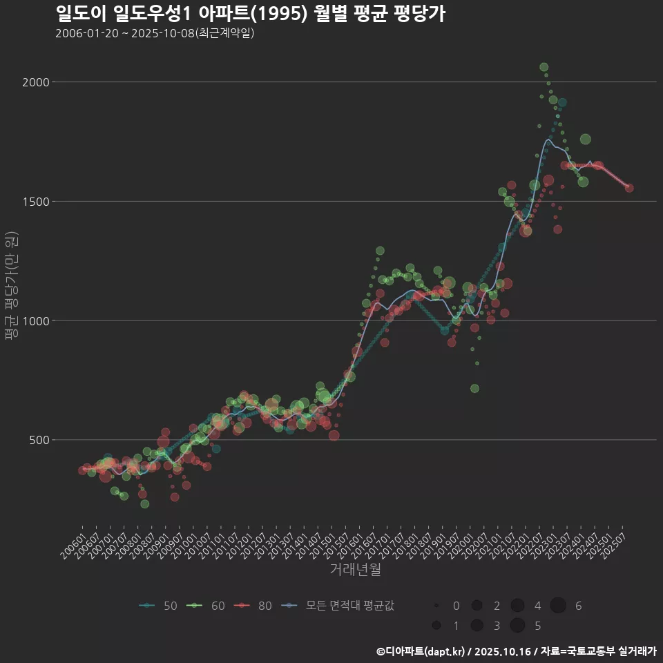 일도이 일도우성1 아파트(1995) 월별 평균 평당가