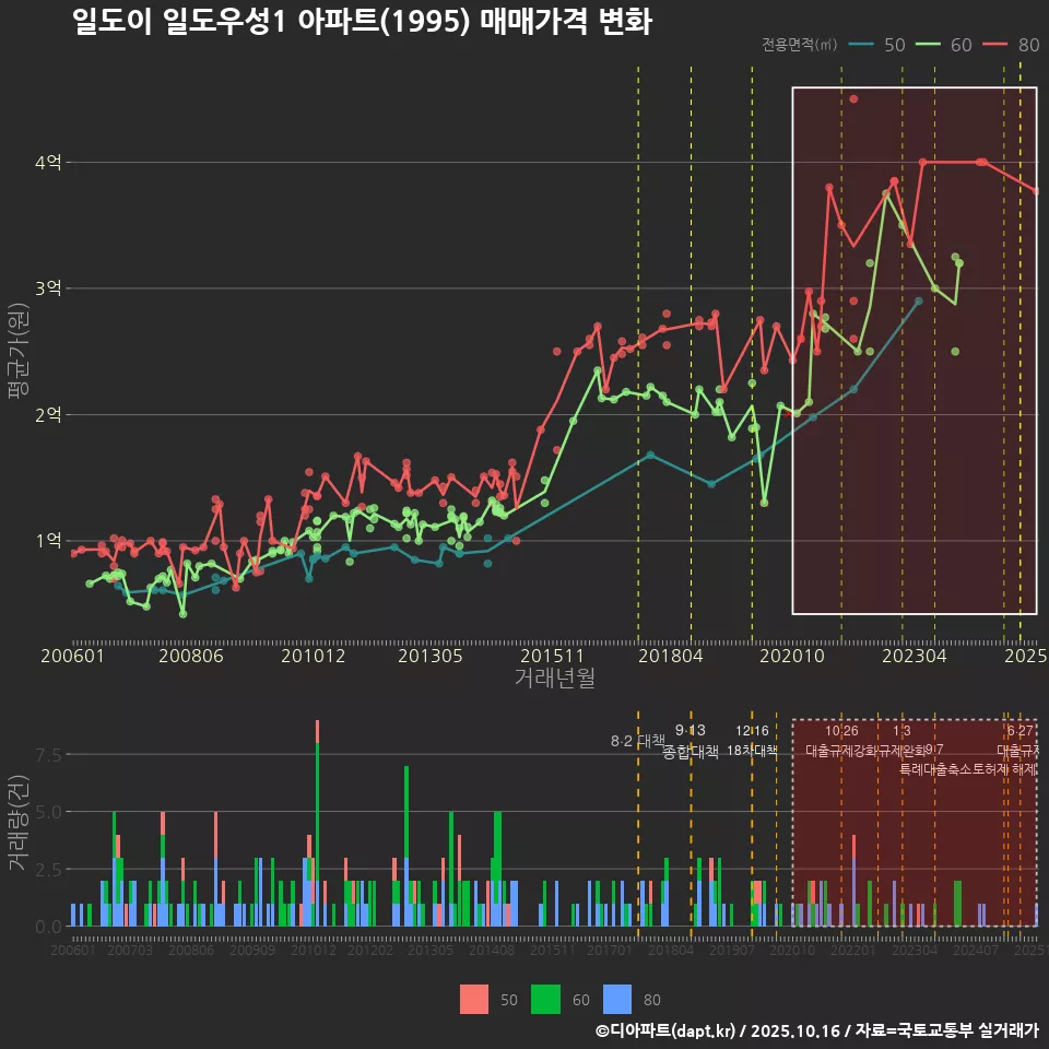 일도이 일도우성1 아파트(1995) 매매가격 변화