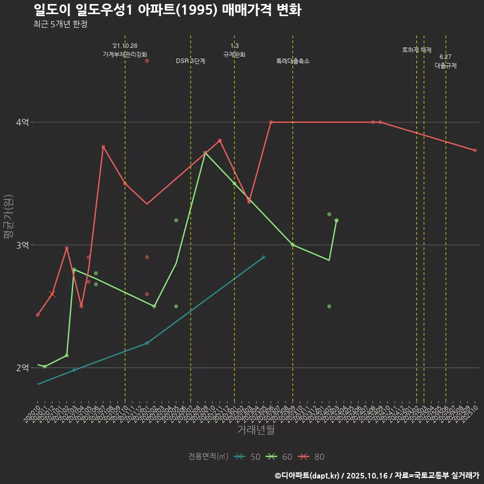 일도이 일도우성1 아파트(1995) 매매가격 변화