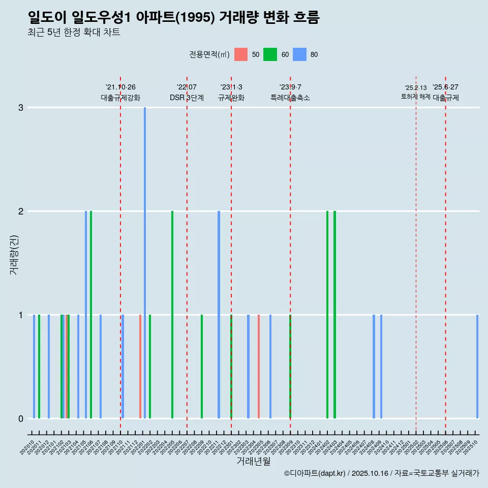 일도이 일도우성1 아파트(1995) 거래량 변화 흐름