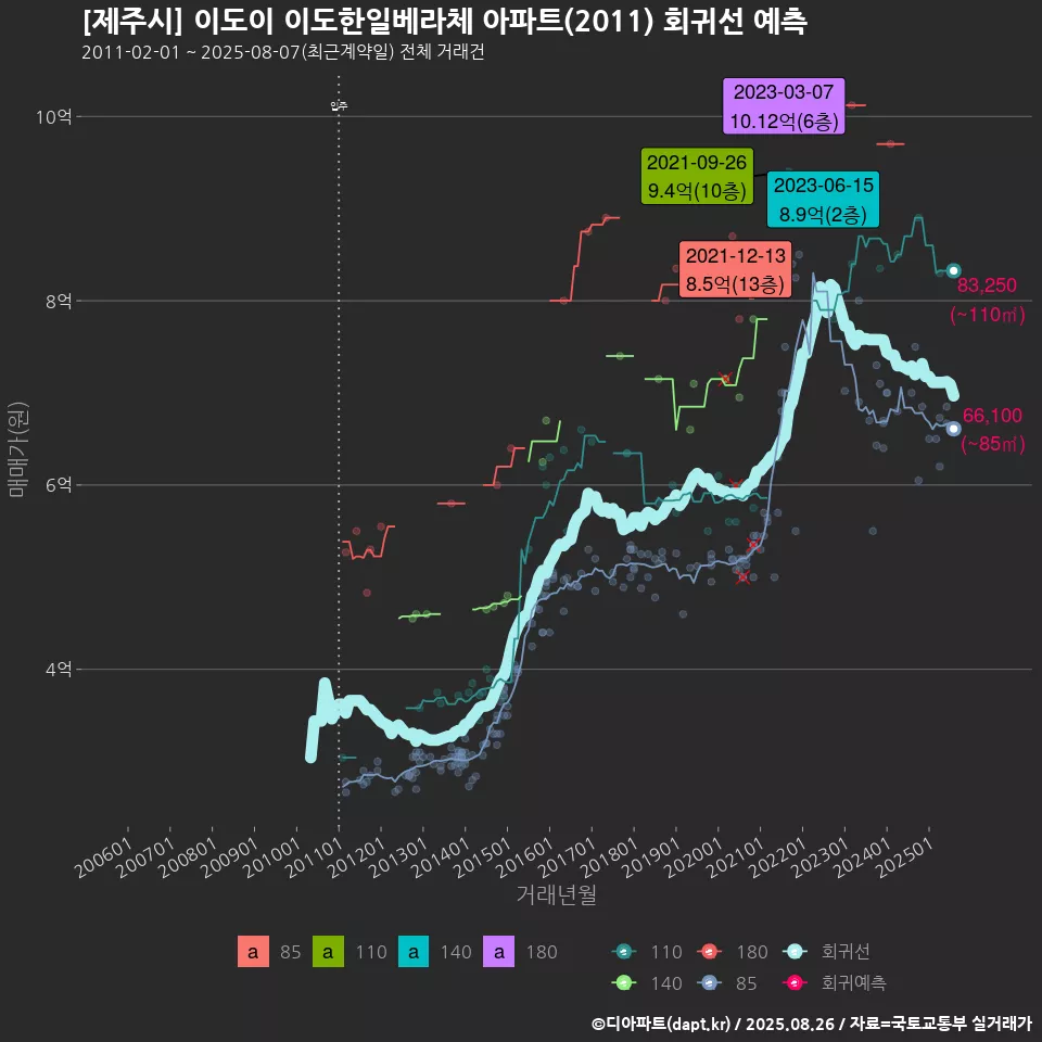 [제주시] 이도이 이도한일베라체 아파트(2011) 회귀선 예측