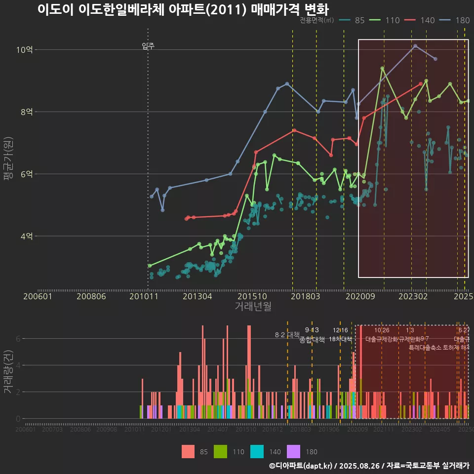 이도이 이도한일베라체 아파트(2011) 매매가격 변화