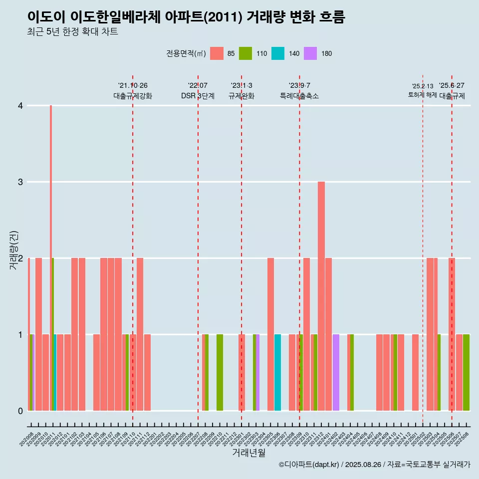 이도이 이도한일베라체 아파트(2011) 거래량 변화 흐름