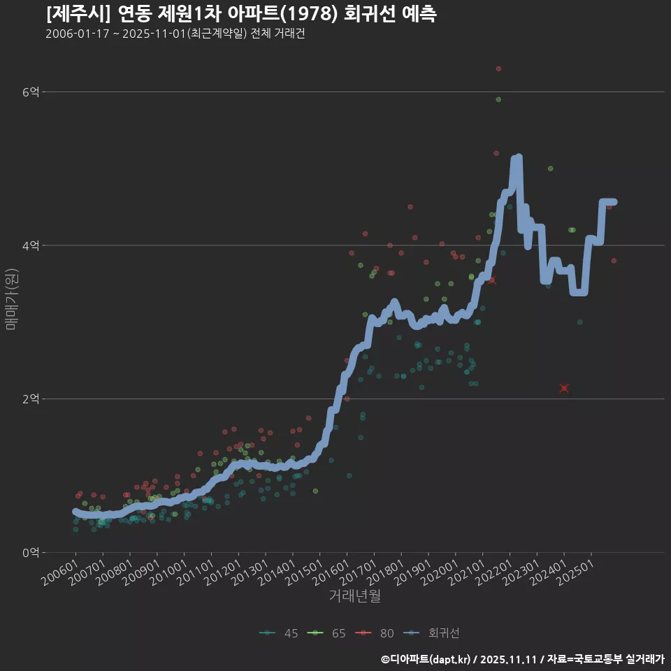[제주시] 연동 제원1차 아파트(1978) 회귀선 예측