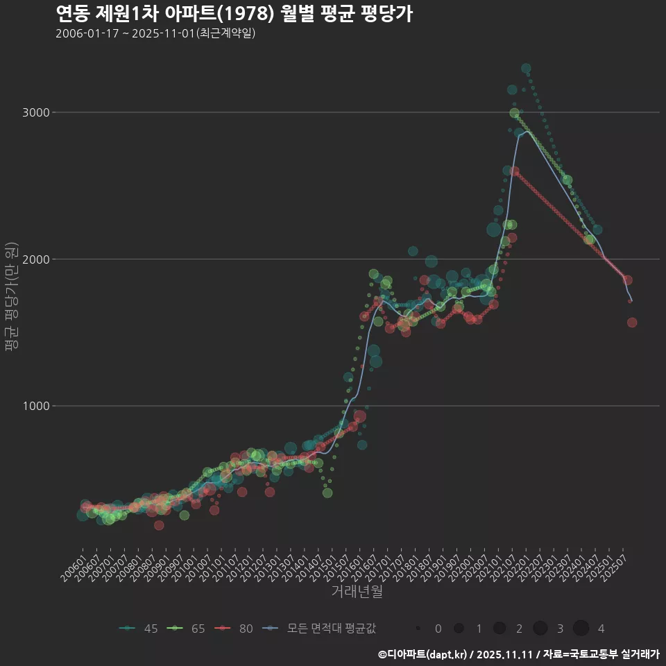연동 제원1차 아파트(1978) 월별 평균 평당가
