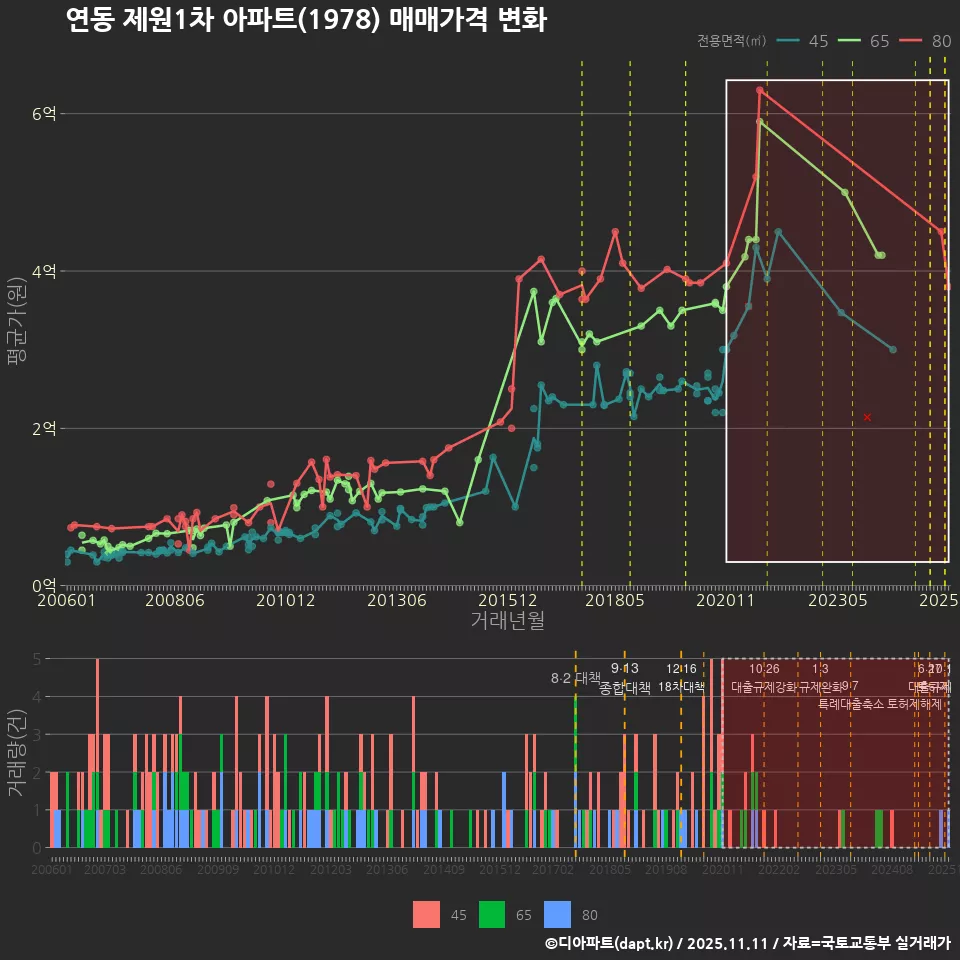 연동 제원1차 아파트(1978) 매매가격 변화