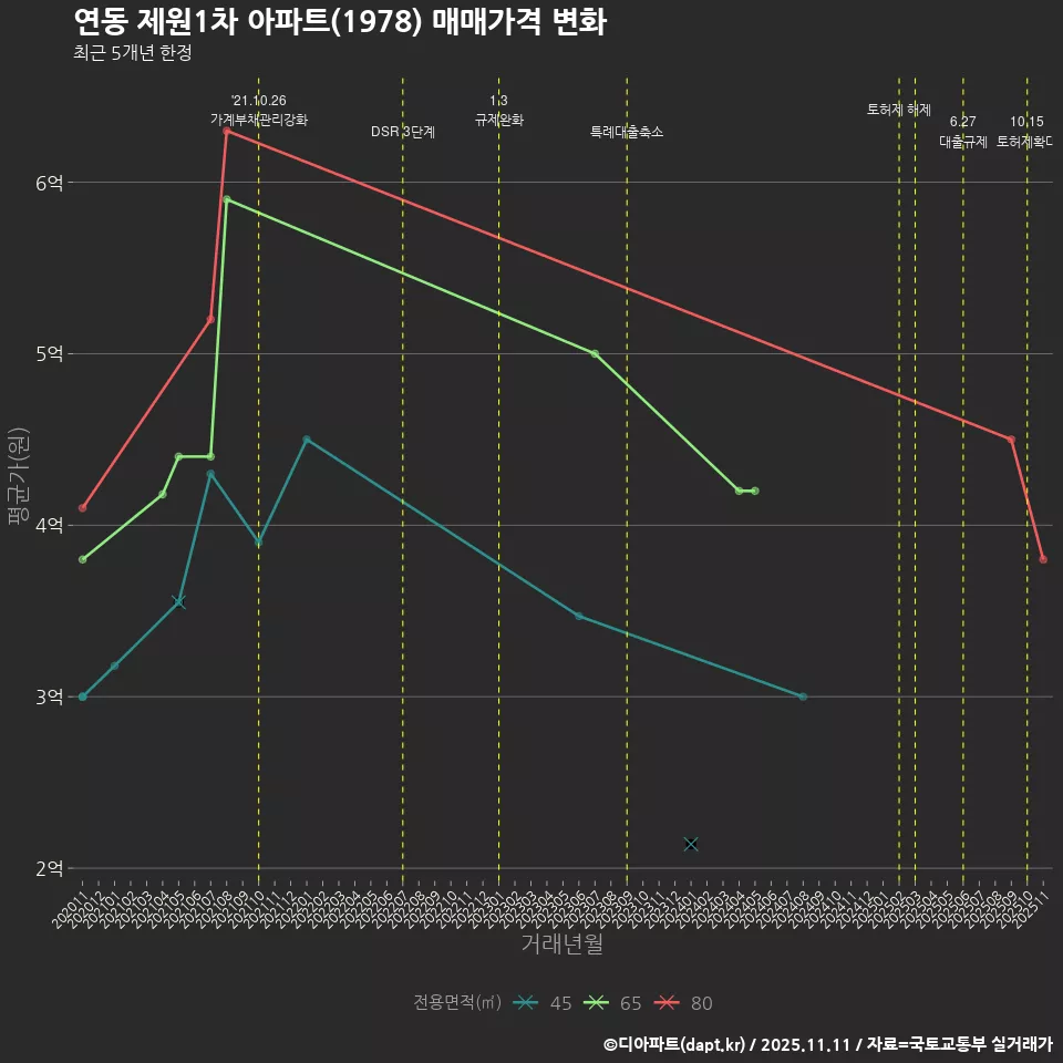 연동 제원1차 아파트(1978) 매매가격 변화