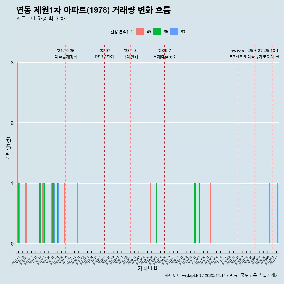 연동 제원1차 아파트(1978) 거래량 변화 흐름