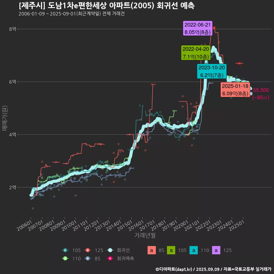 [제주시] 도남1차e편한세상 아파트(2005) 회귀선 예측
