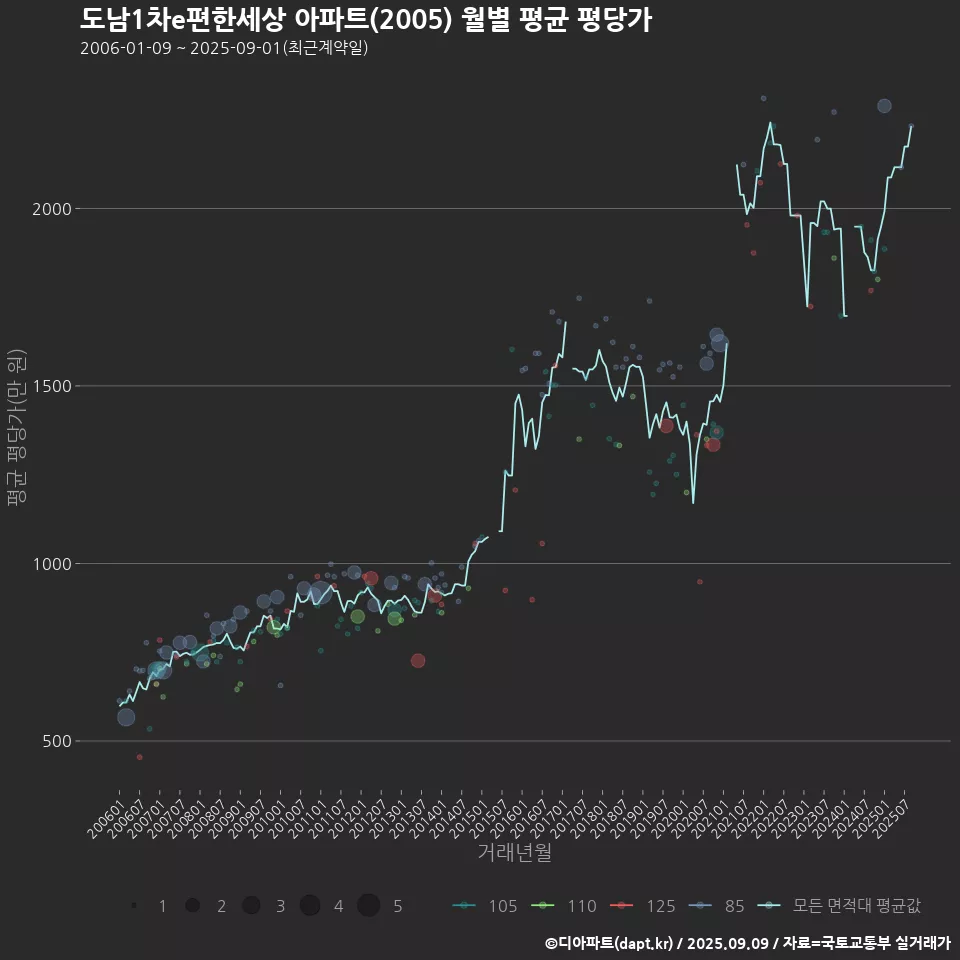 도남1차e편한세상 아파트(2005) 월별 평균 평당가