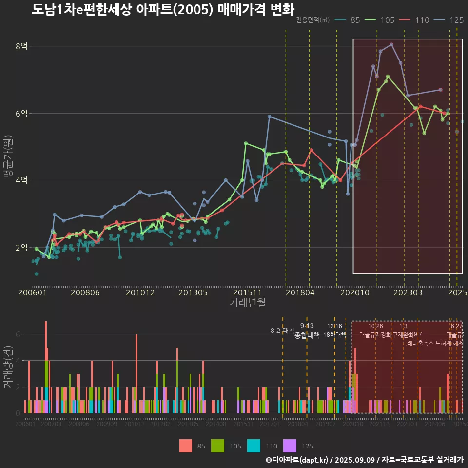 도남1차e편한세상 아파트(2005) 매매가격 변화