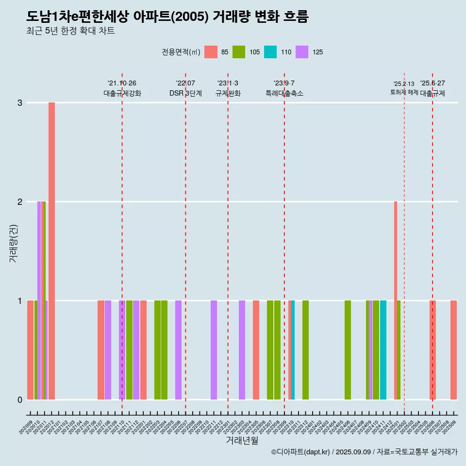 도남1차e편한세상 아파트(2005) 거래량 변화 흐름