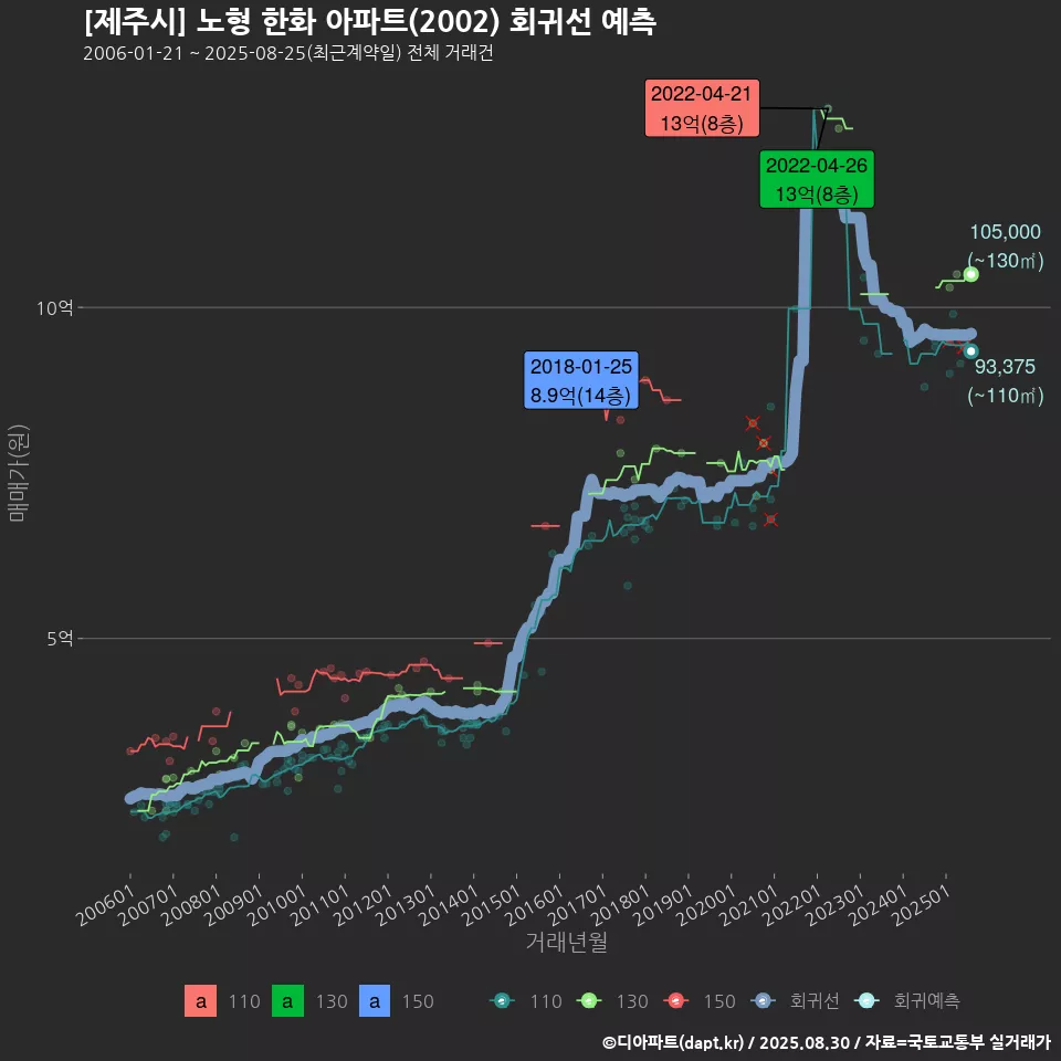 [제주시] 노형 한화 아파트(2002) 회귀선 예측