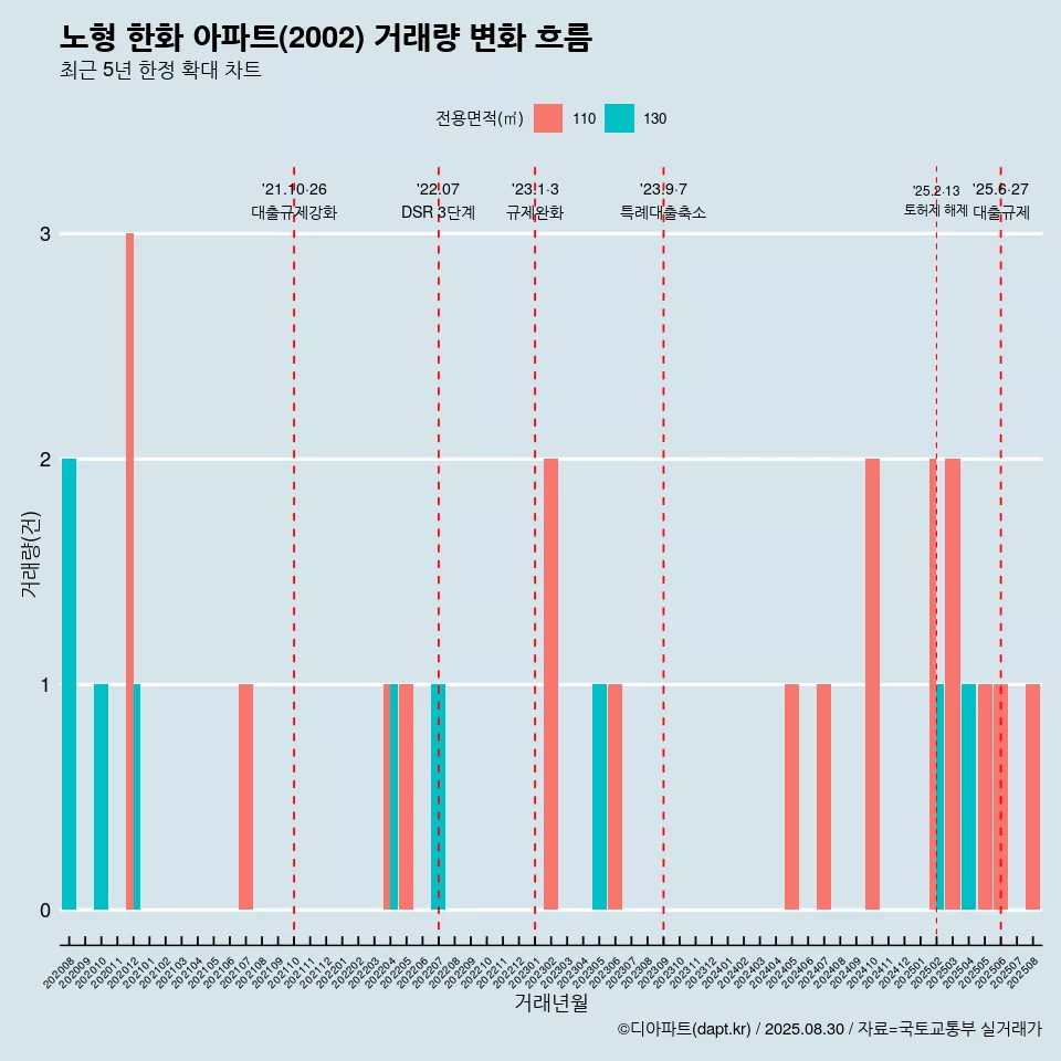 노형 한화 아파트(2002) 거래량 변화 흐름
