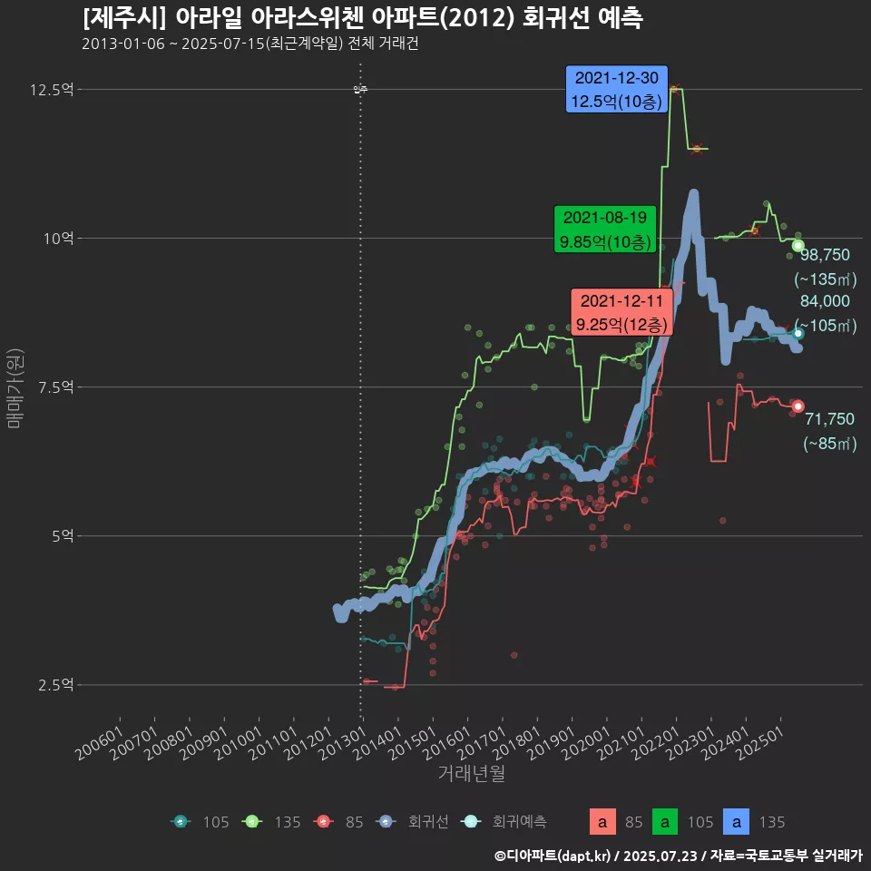 [제주시] 아라일 아라스위첸 아파트(2012) 회귀선 예측