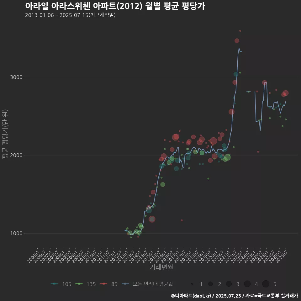 아라일 아라스위첸 아파트(2012) 월별 평균 평당가