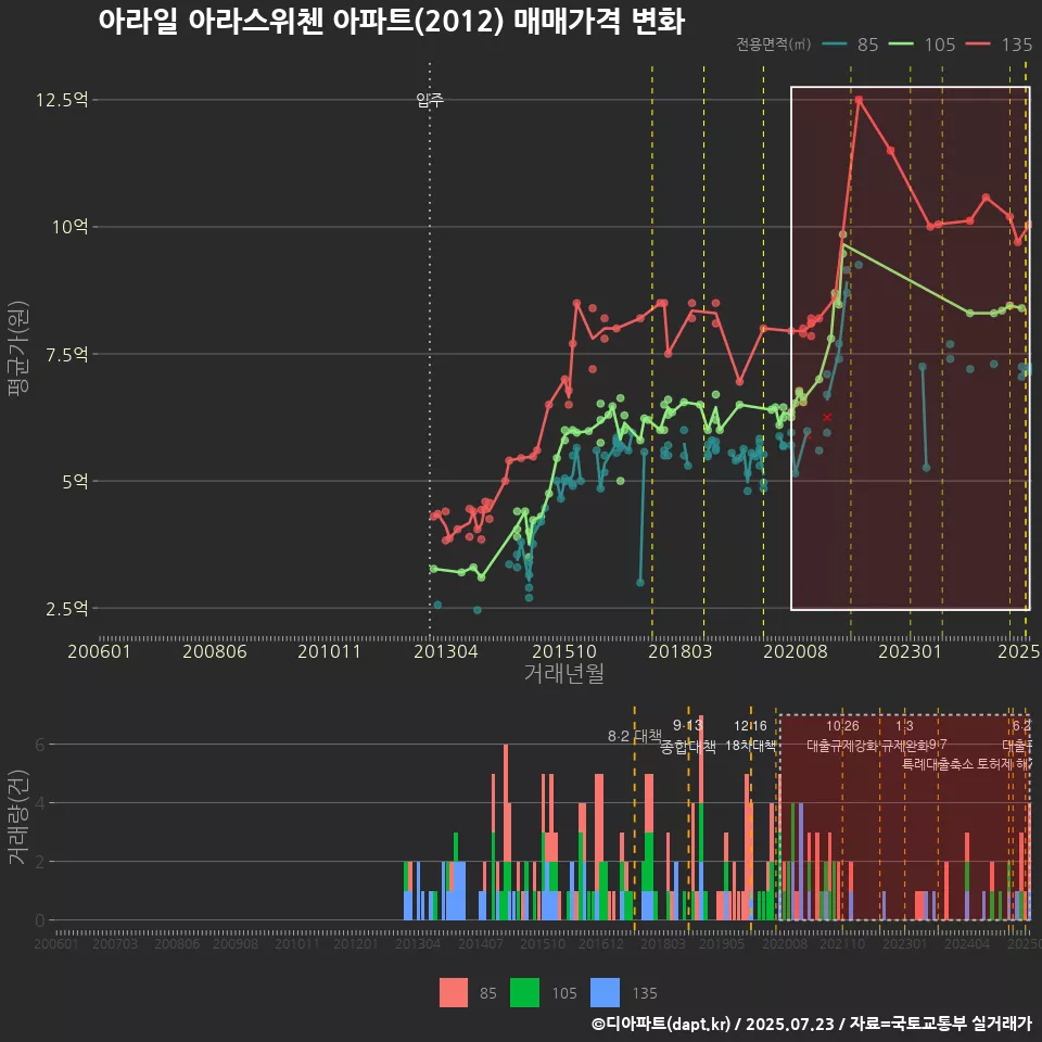 아라일 아라스위첸 아파트(2012) 매매가격 변화