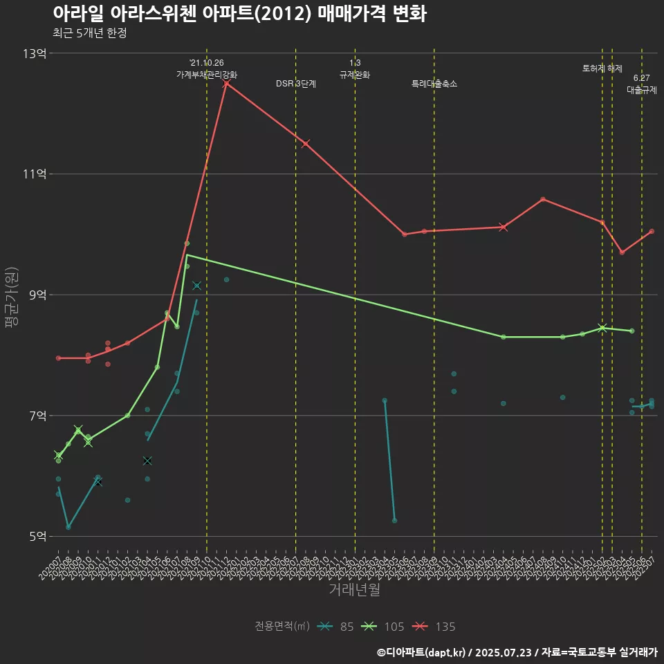 아라일 아라스위첸 아파트(2012) 매매가격 변화
