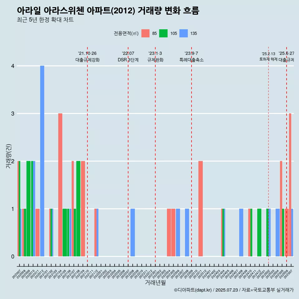 아라일 아라스위첸 아파트(2012) 거래량 변화 흐름