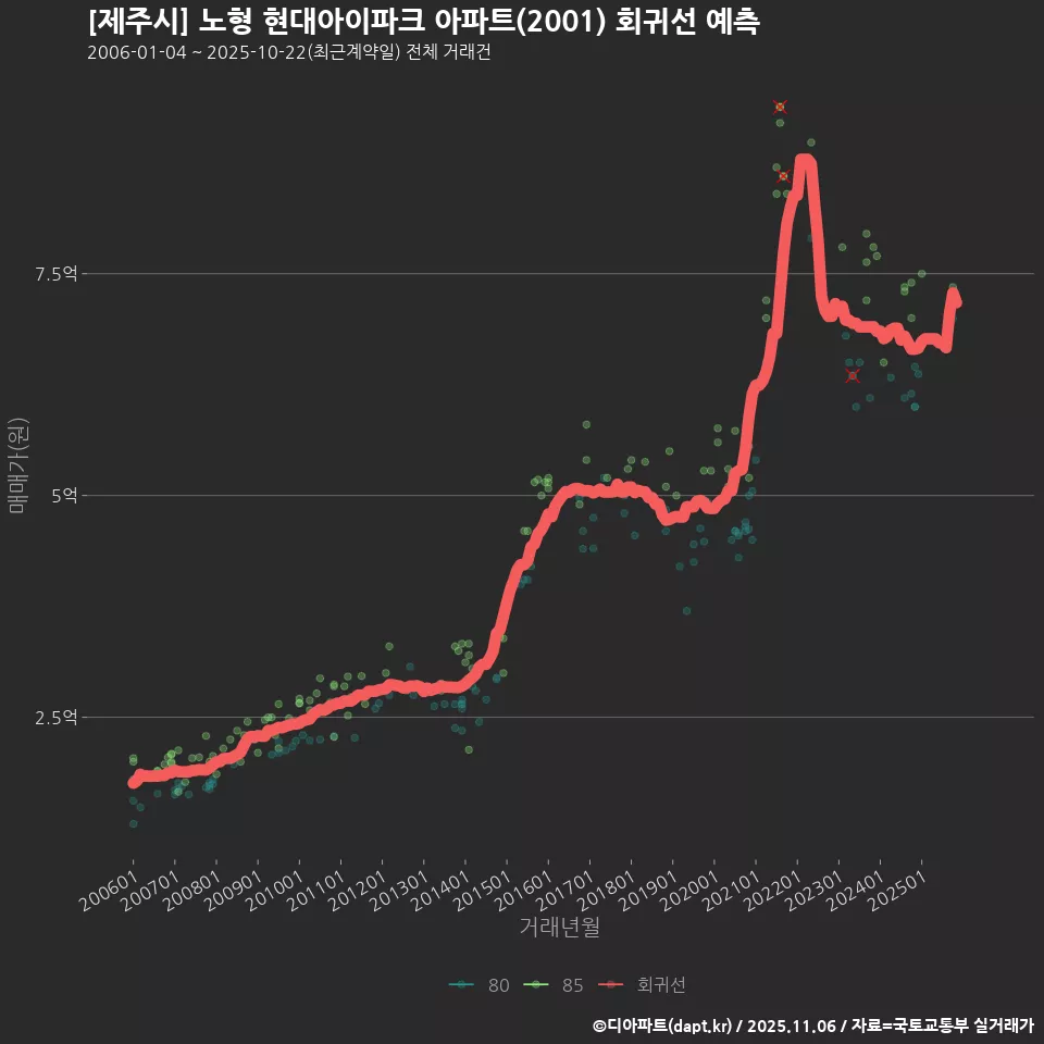 [제주시] 노형 현대아이파크 아파트(2001) 회귀선 예측