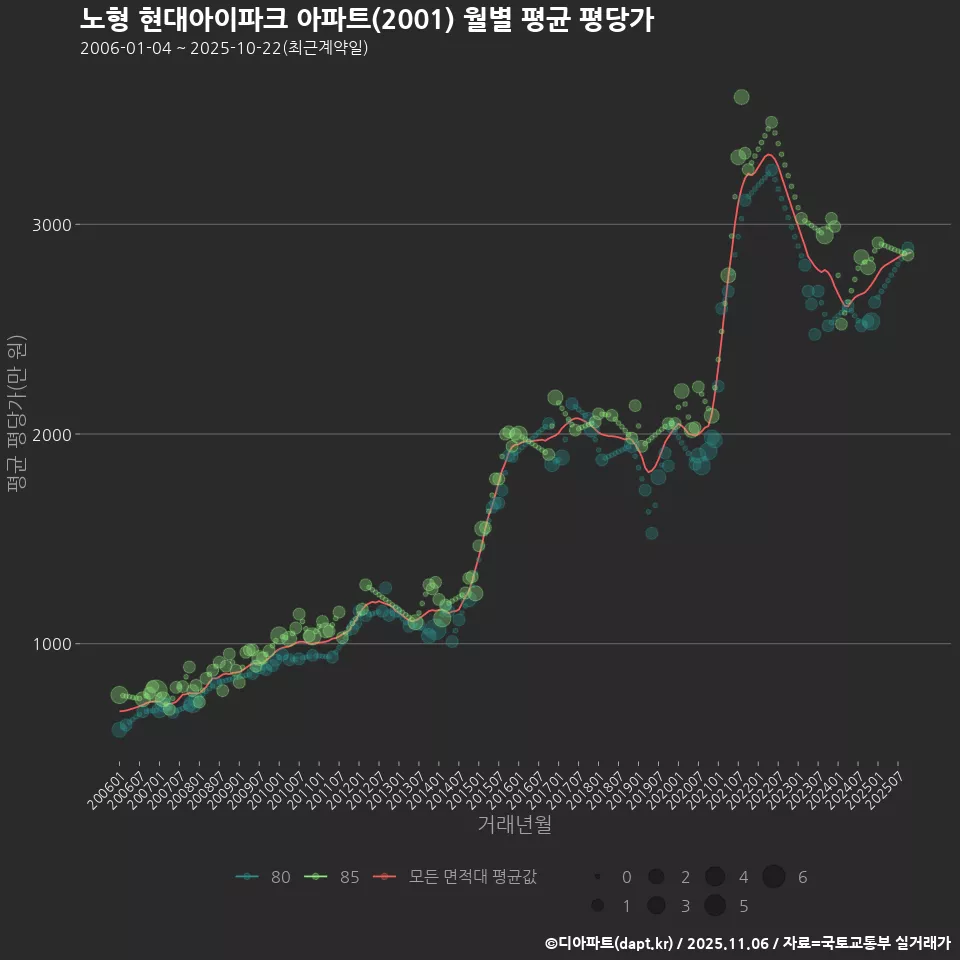 노형 현대아이파크 아파트(2001) 월별 평균 평당가