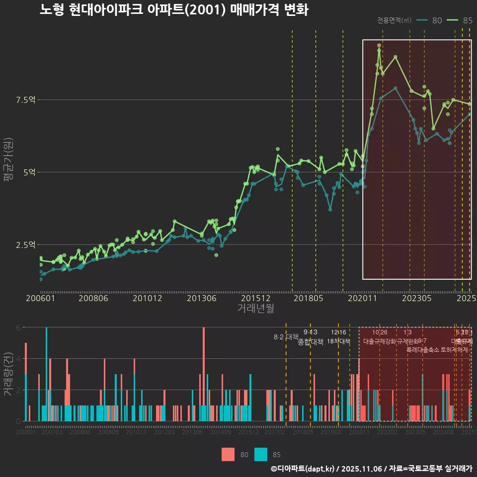 노형 현대아이파크 아파트(2001) 매매가격 변화
