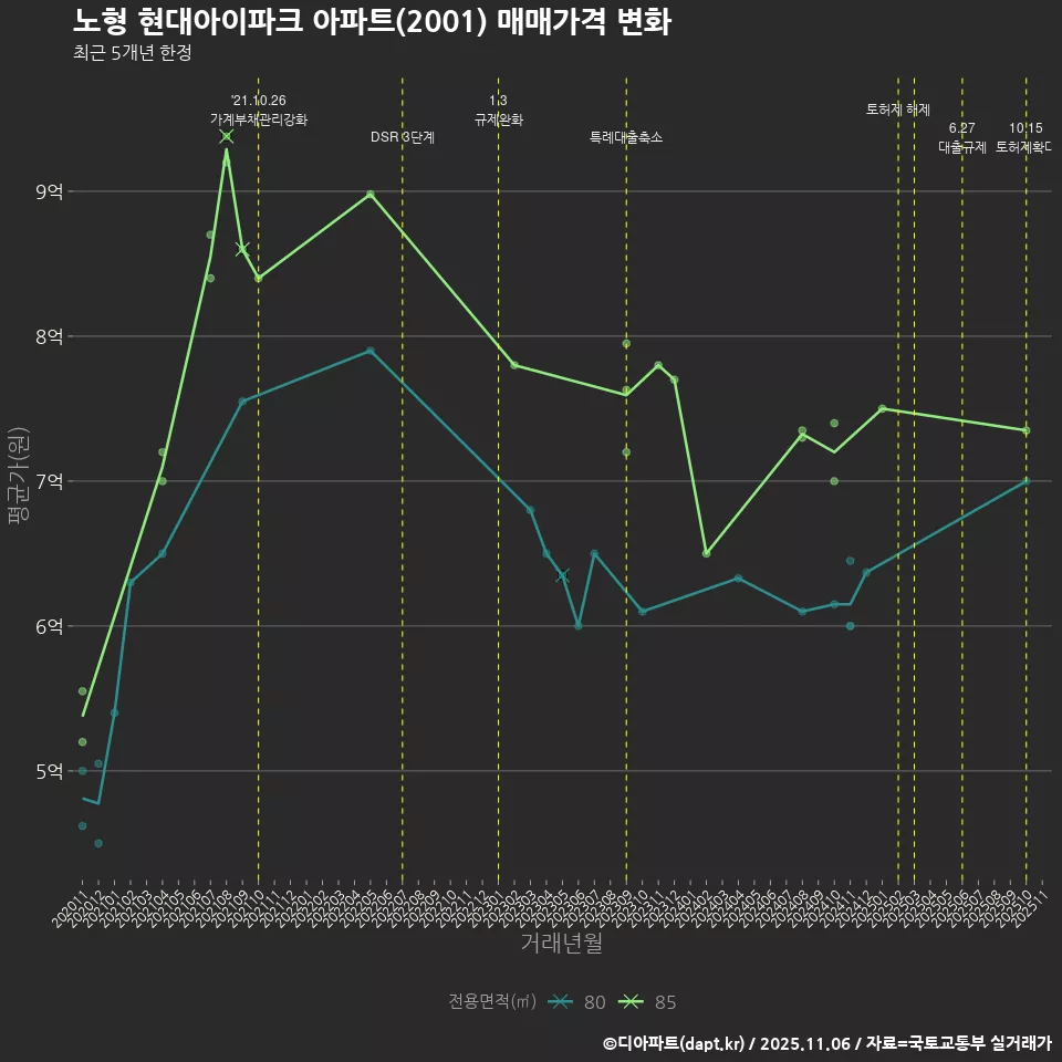 노형 현대아이파크 아파트(2001) 매매가격 변화