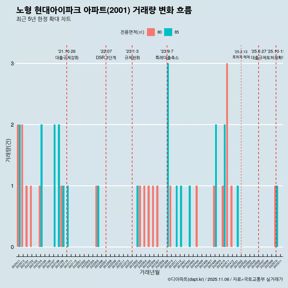 노형 현대아이파크 아파트(2001) 거래량 변화 흐름