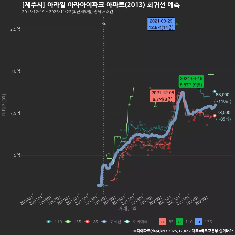 [제주시] 아라일 아라아이파크 아파트(2013) 회귀선 예측