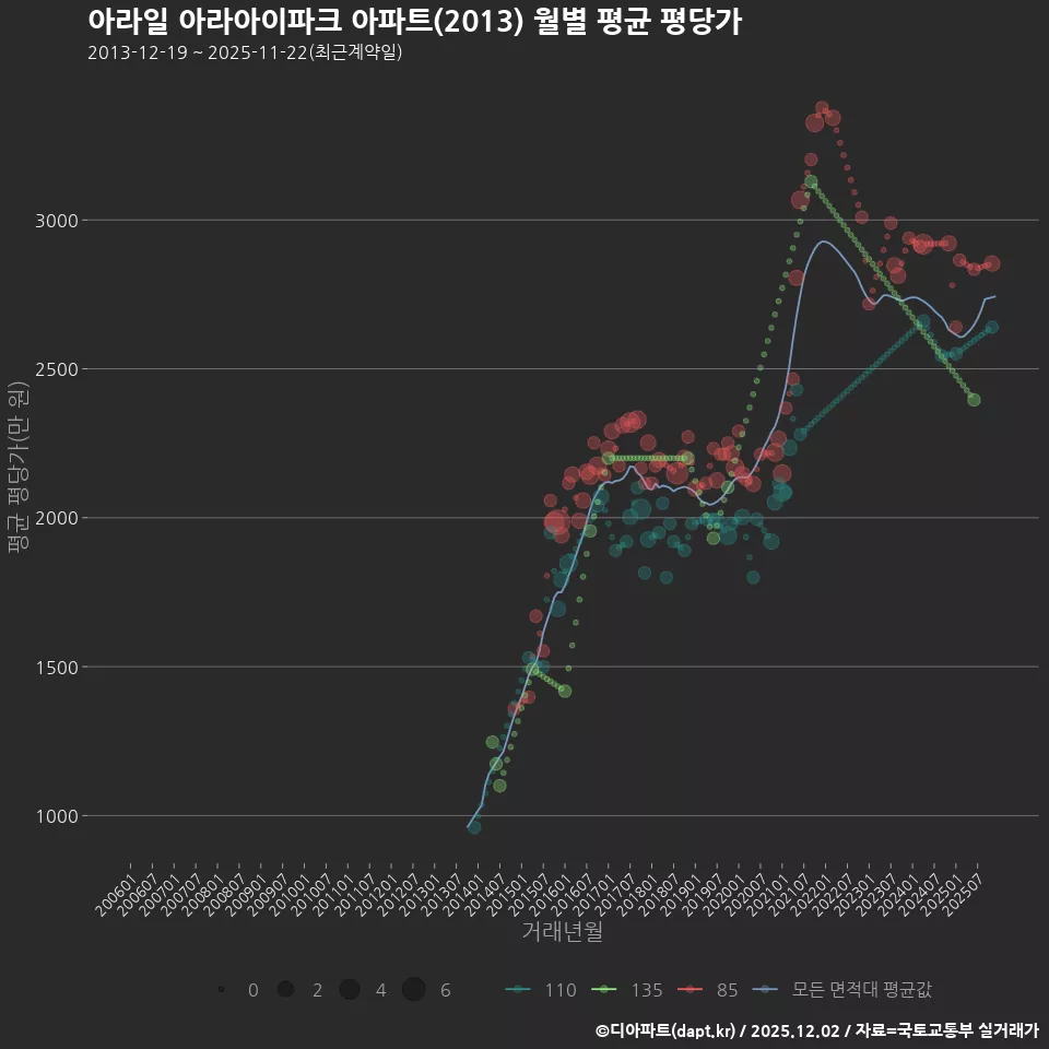 아라일 아라아이파크 아파트(2013) 월별 평균 평당가