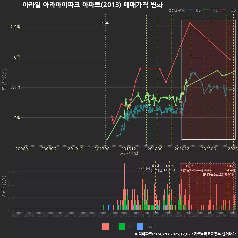 아라일 아라아이파크 아파트(2013) 매매가격 변화