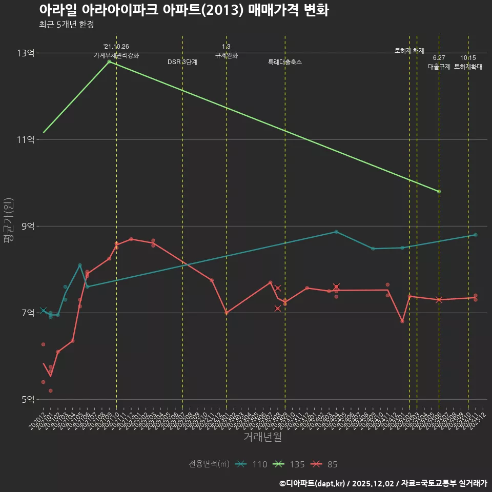 아라일 아라아이파크 아파트(2013) 매매가격 변화