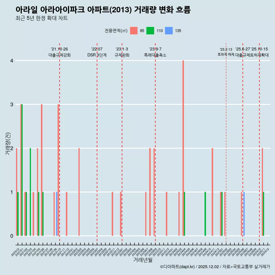 아라일 아라아이파크 아파트(2013) 거래량 변화 흐름