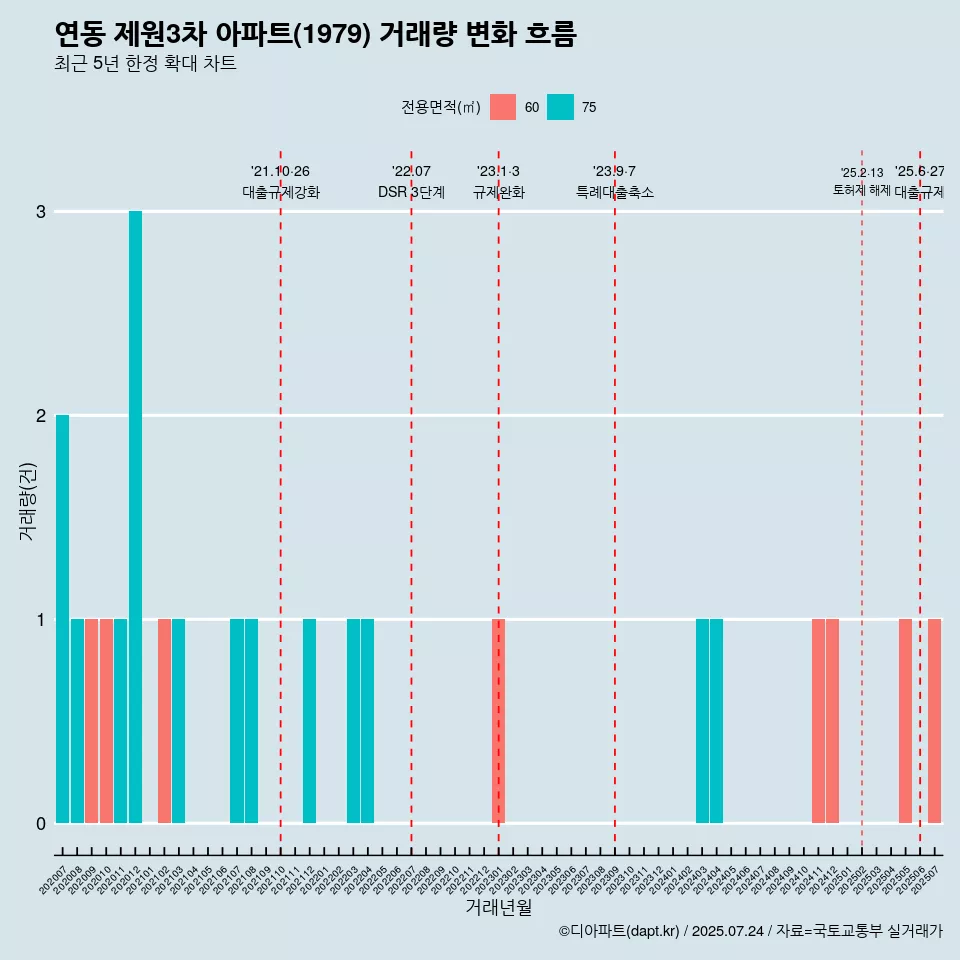 연동 제원3차 아파트(1979) 거래량 변화 흐름