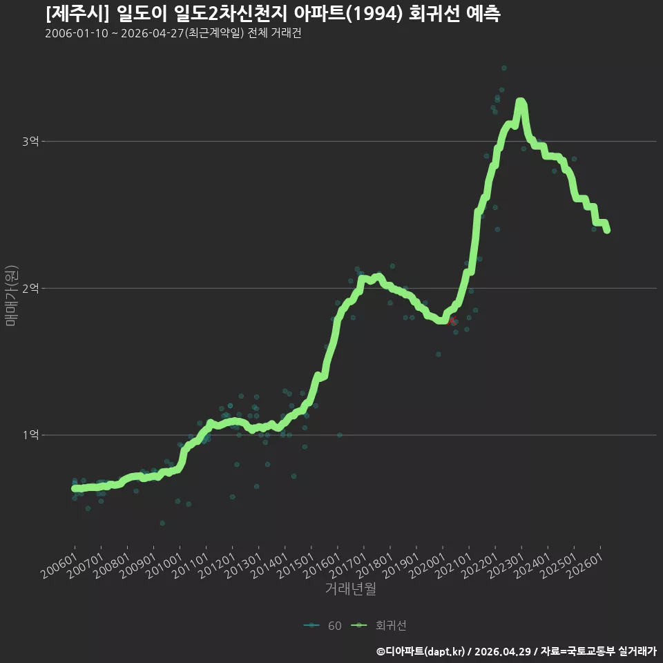 [제주시] 일도이 일도2차신천지 아파트(1994) 회귀선 예측
