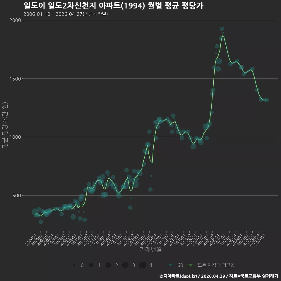 일도이 일도2차신천지 아파트(1994) 월별 평균 평당가