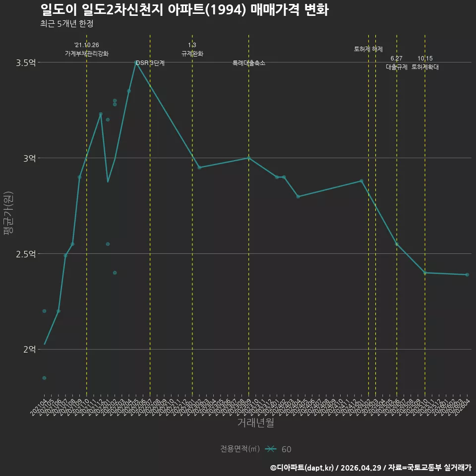 일도이 일도2차신천지 아파트(1994) 매매가격 변화