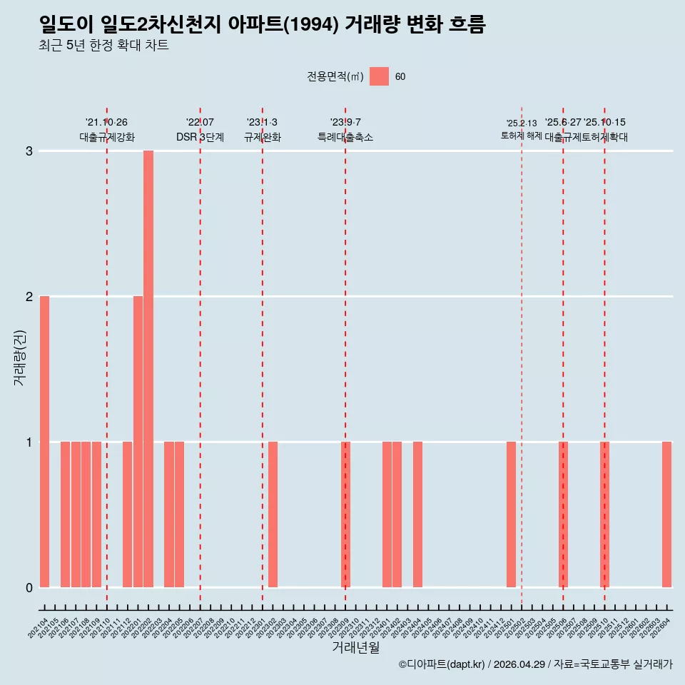 일도이 일도2차신천지 아파트(1994) 거래량 변화 흐름