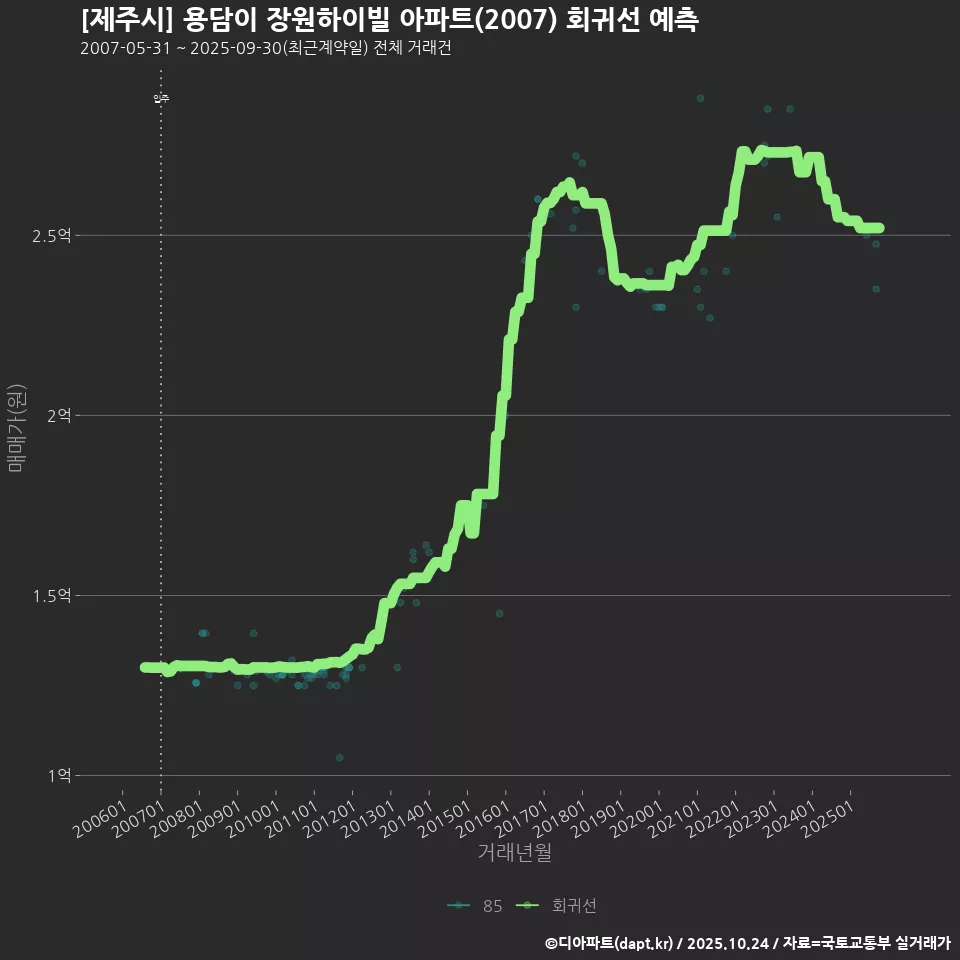 [제주시] 용담이 장원하이빌 아파트(2007) 회귀선 예측