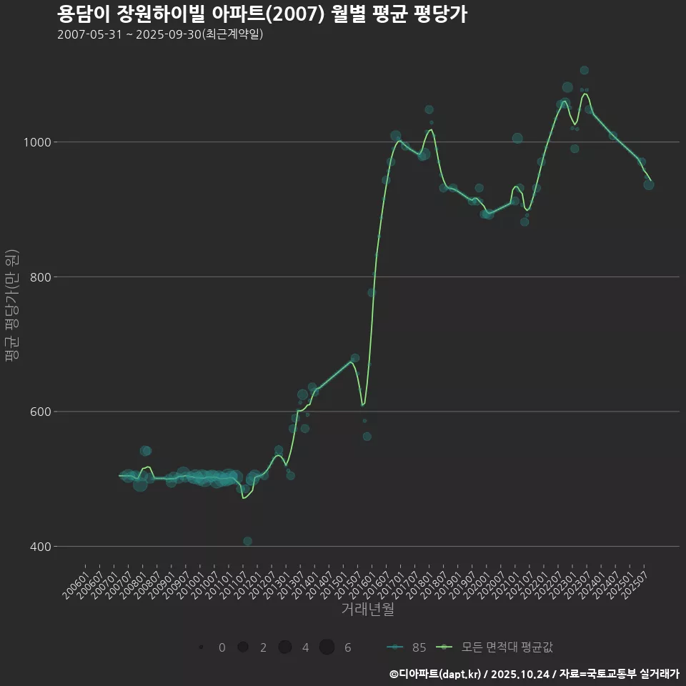 용담이 장원하이빌 아파트(2007) 월별 평균 평당가
