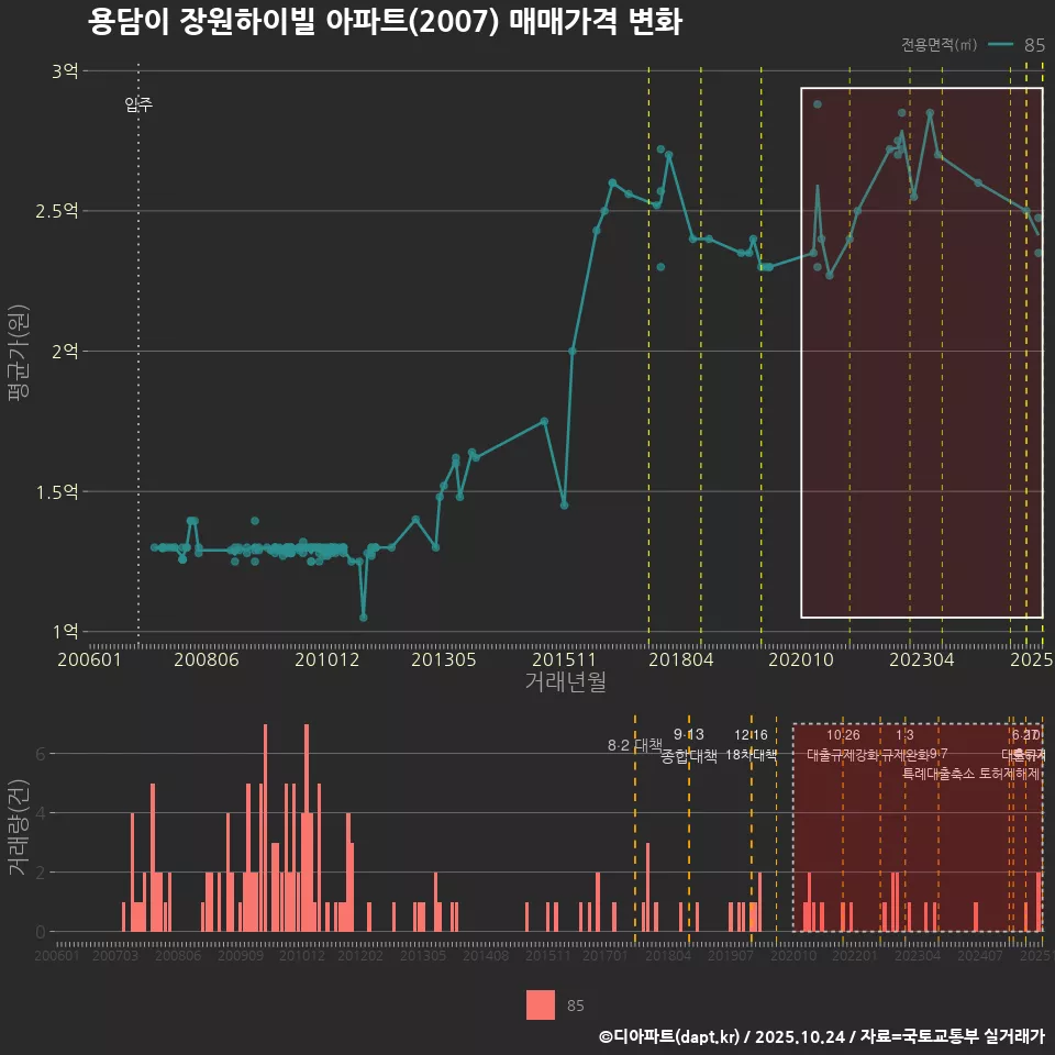 용담이 장원하이빌 아파트(2007) 매매가격 변화