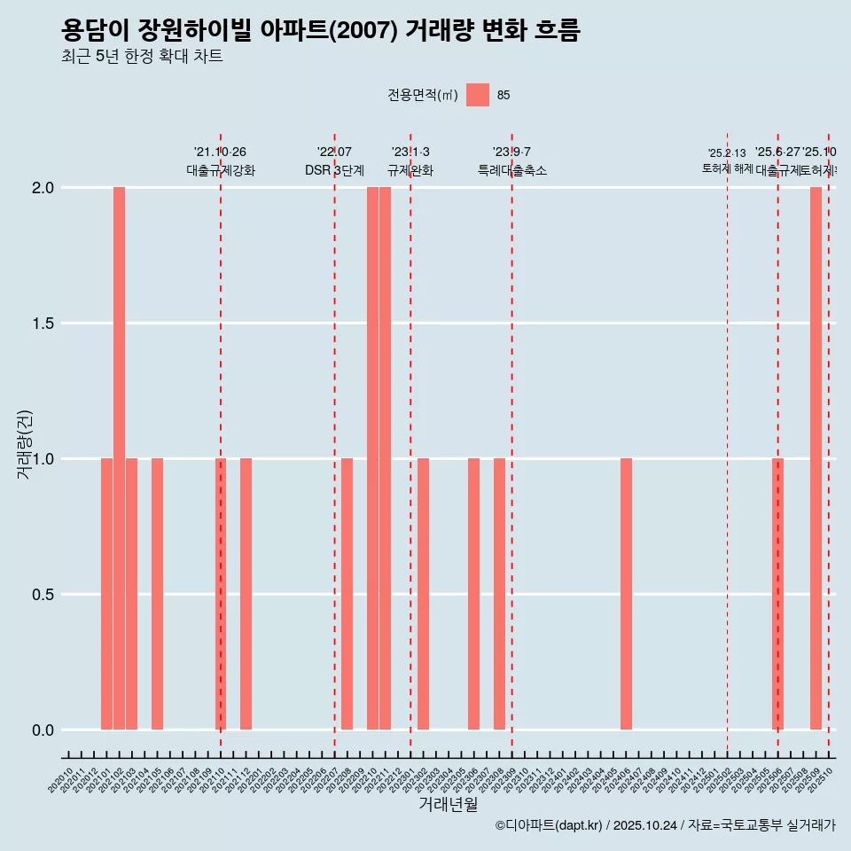 용담이 장원하이빌 아파트(2007) 거래량 변화 흐름
