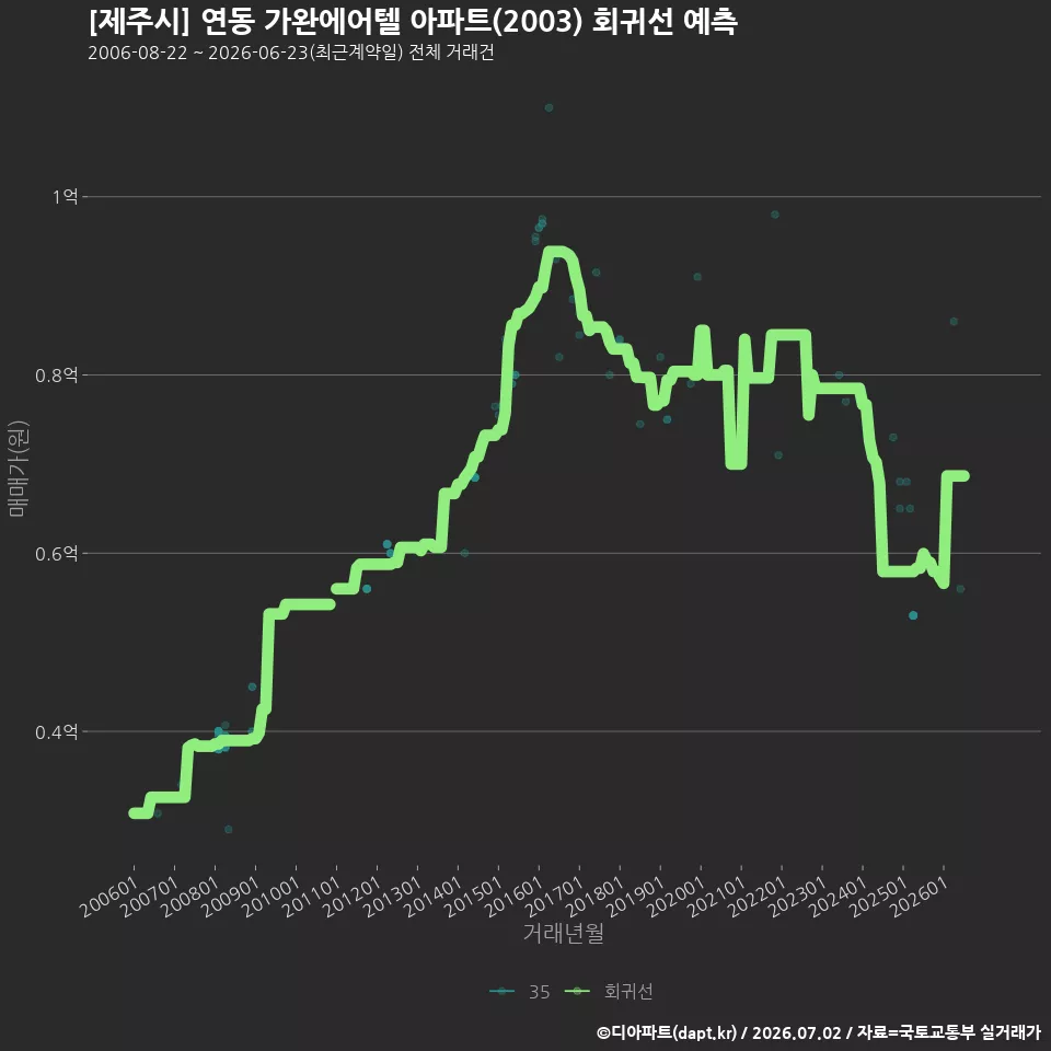 [제주시] 연동 가완에어텔 아파트(2003) 회귀선 예측