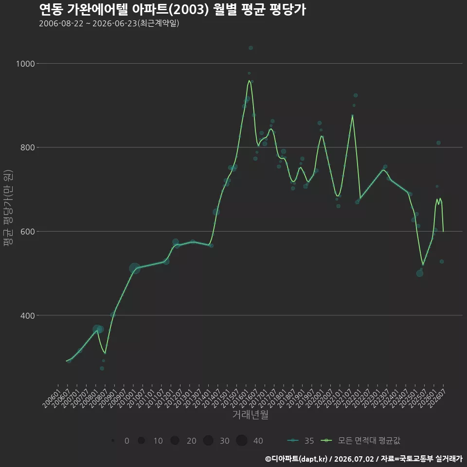 연동 가완에어텔 아파트(2003) 월별 평균 평당가