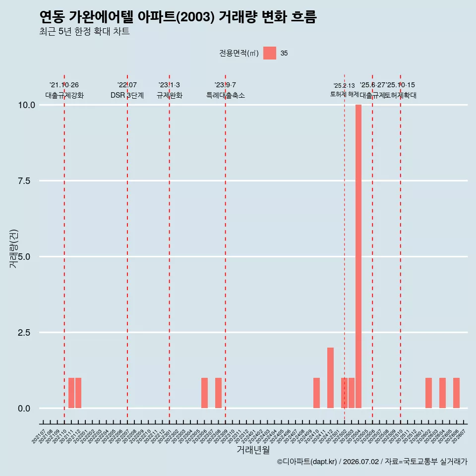 연동 가완에어텔 아파트(2003) 거래량 변화 흐름