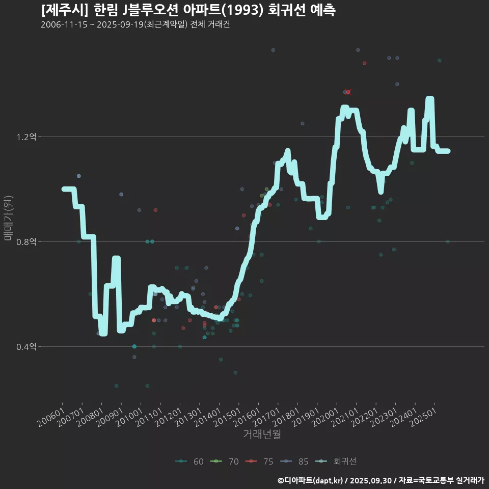 [제주시] 한림 J블루오션 아파트(1993) 회귀선 예측