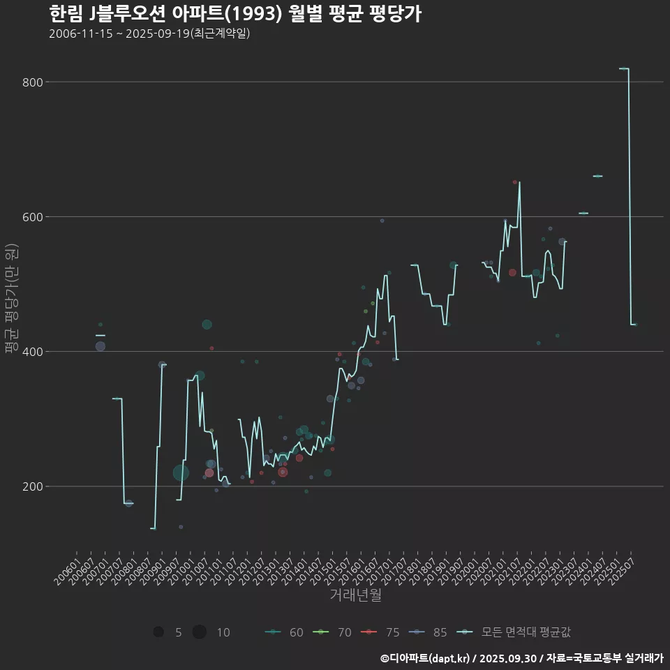 한림 J블루오션 아파트(1993) 월별 평균 평당가