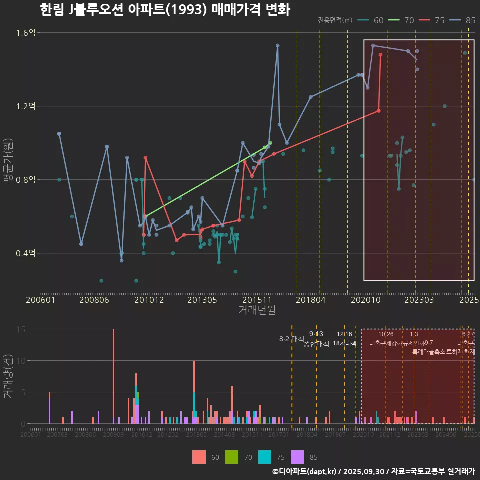 한림 J블루오션 아파트(1993) 매매가격 변화