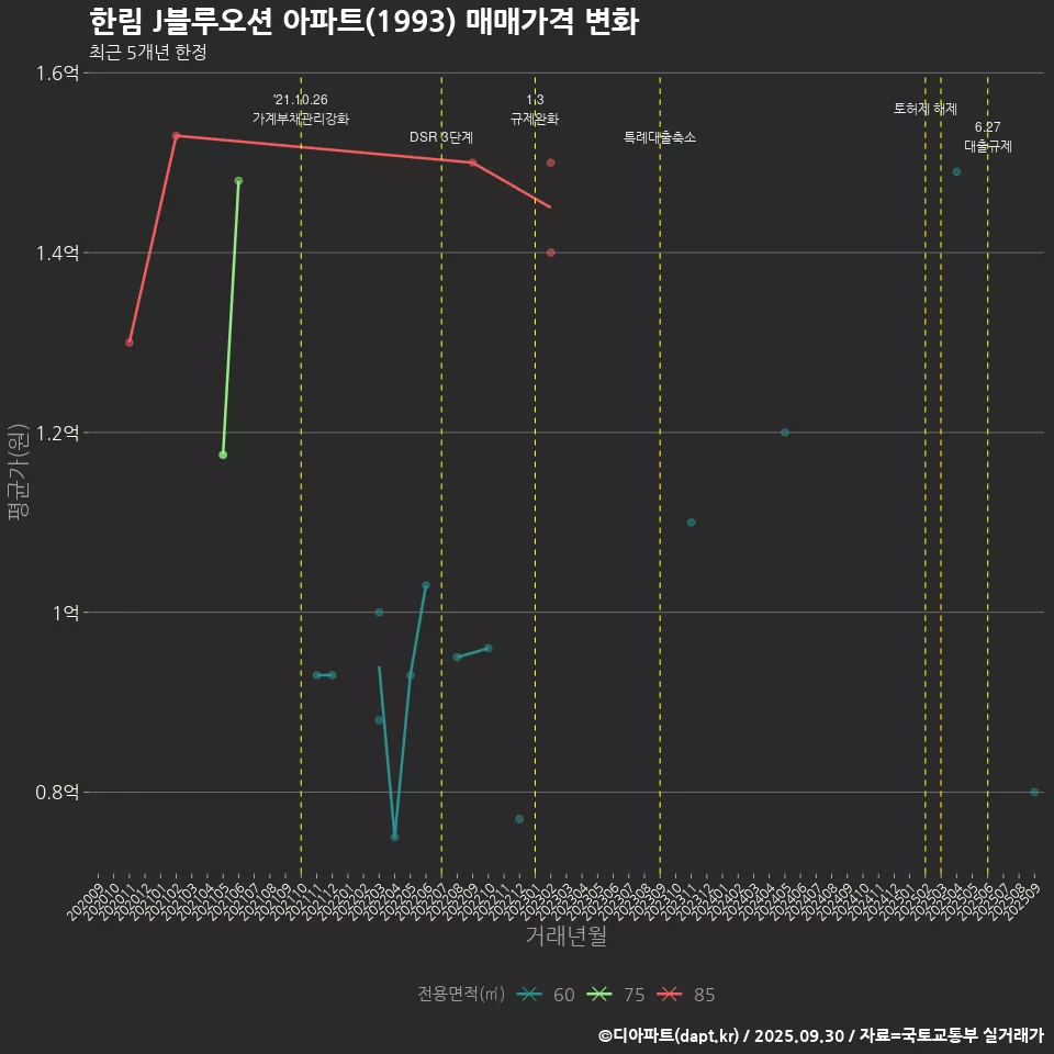 한림 J블루오션 아파트(1993) 매매가격 변화